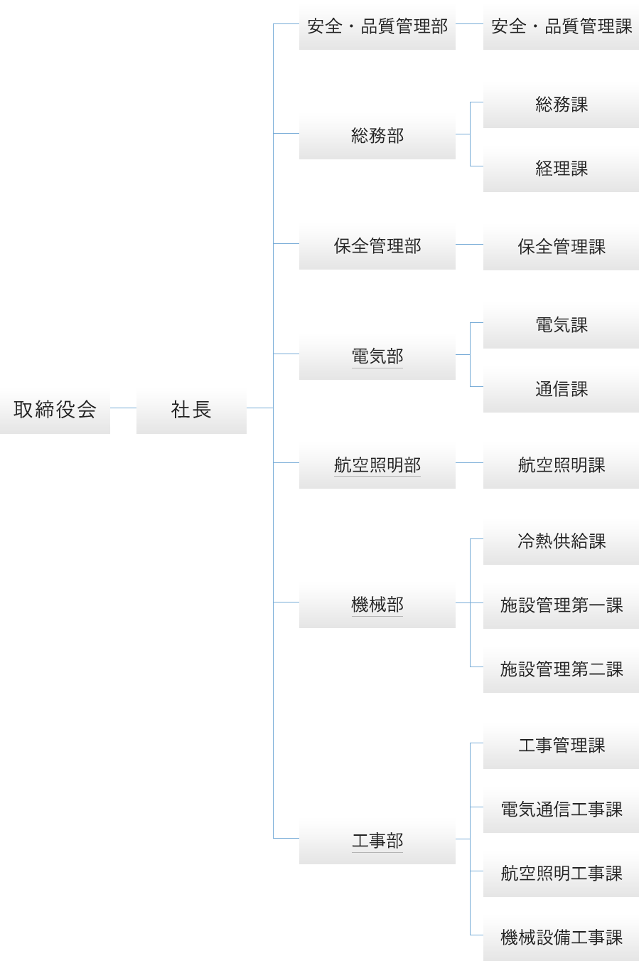 組織図